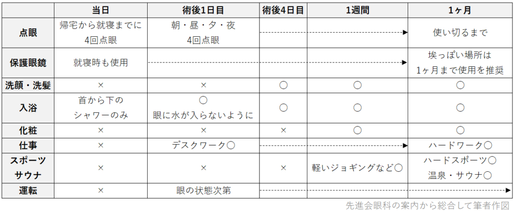 生活制限